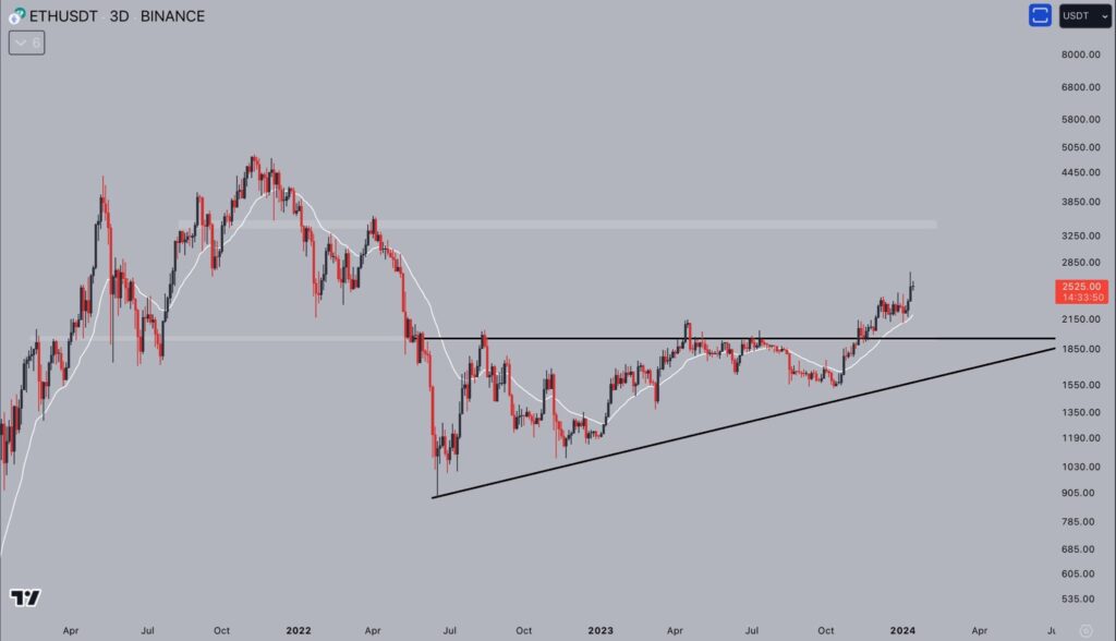 Ethereum reaches 18-month high; ETH to $3,000 soon?