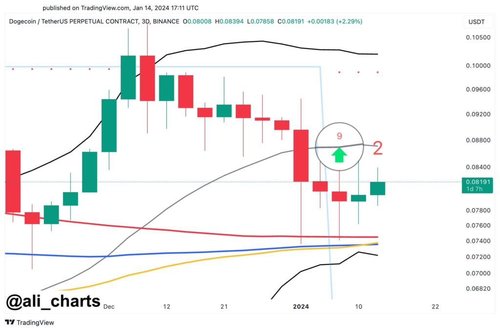 DOGE price prediction as expert forecasts target above $0.10