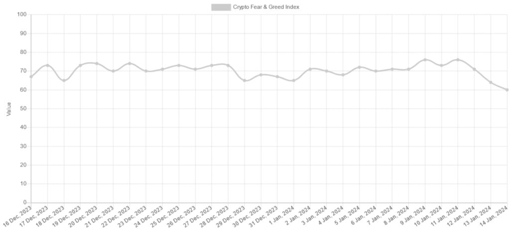 Fear & Greed index consistently declining amid fading Bitcoin ETF hype