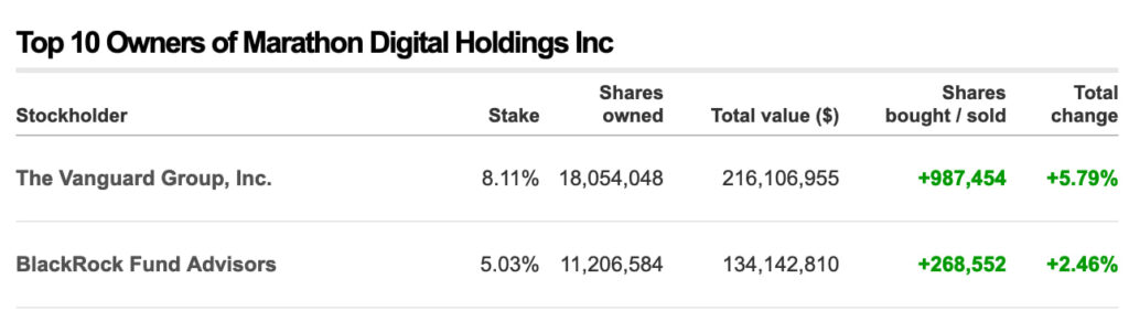 Anti-Bitcoin finance giant Vanguard is pumping money into BTC mining firms