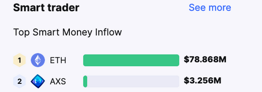 Smart money speaks: $80 million floods into Ethereum while Bitcoin weakens