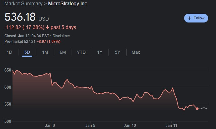 Michael Saylor is now up this much on his Bitcoin bet