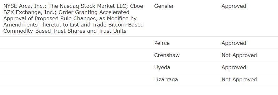 These SEC officials voted against the Bitcoin ETF approval