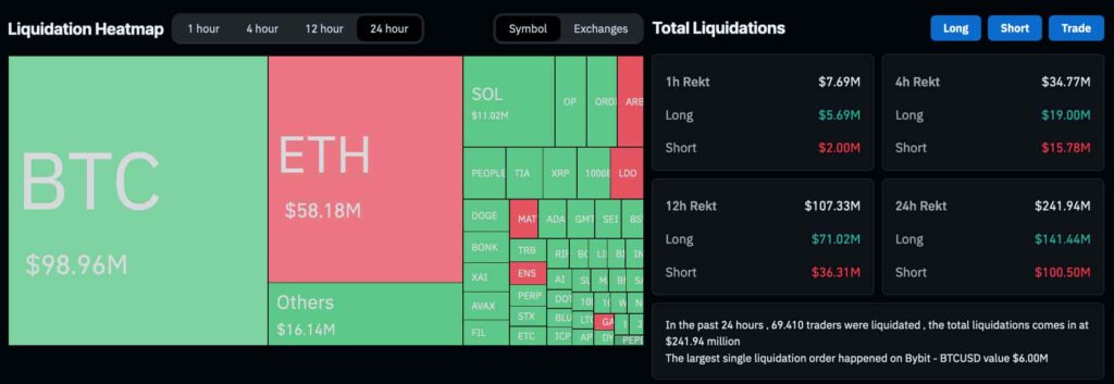 Over $240 million erased from crypto traders in 24 hours