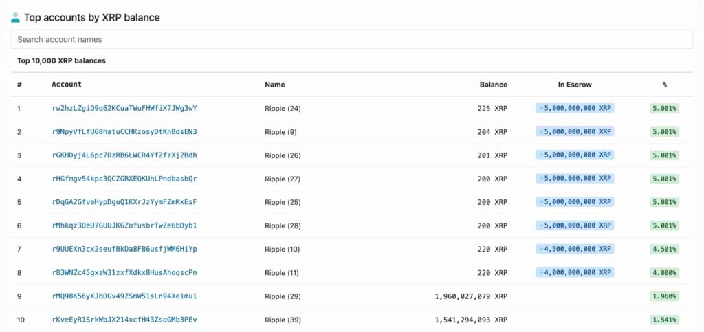 Top 10 addresses holding XRP control 40% of all tokens