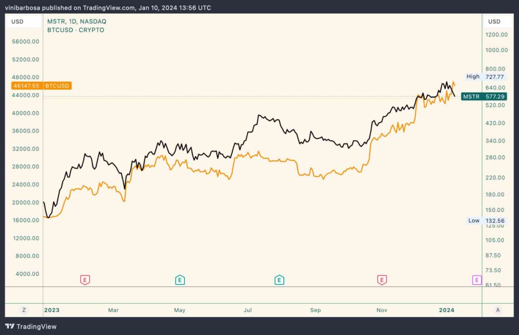 Will MicroStrategy stock suffer from a Bitcoin ETF approval?