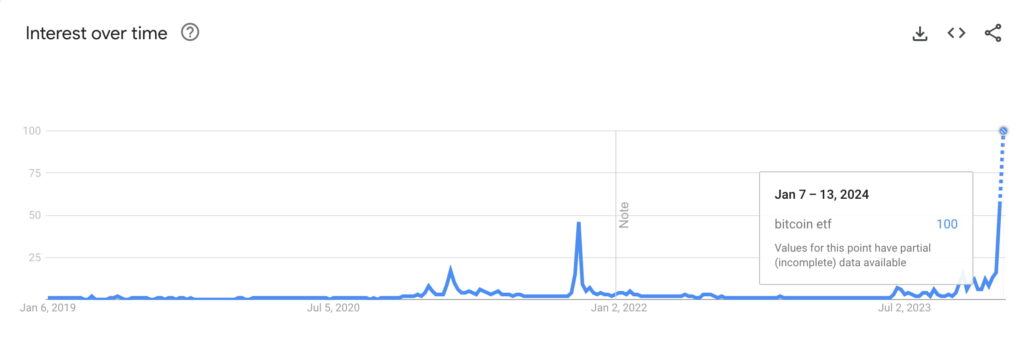 Interest in ‘Bitcoin ETF’ is at all-time highs on Google