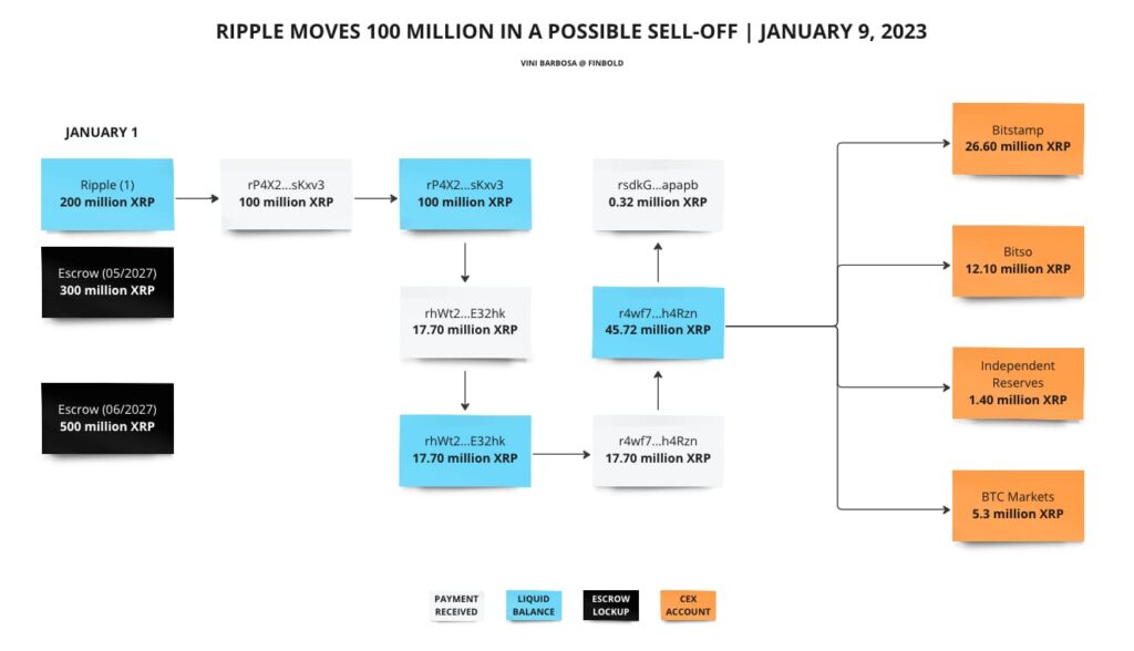 Ripple sells 100 million XRP this week as Bitcoin ETF decision looms