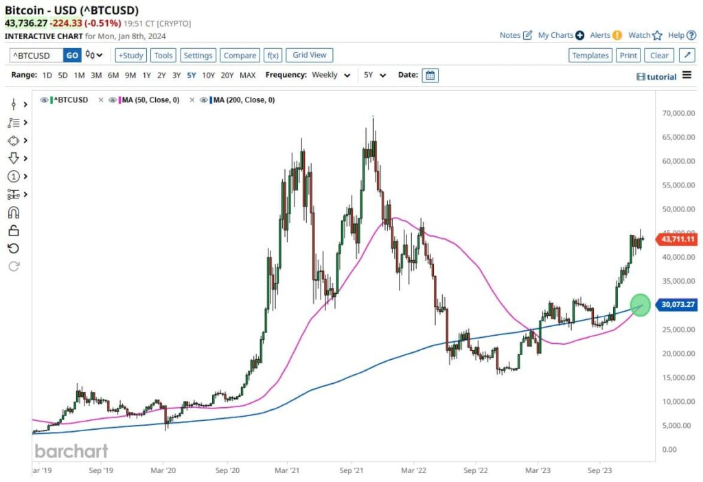 Bitcoin forms first ever weekly Golden Cross; What it means for BTC price?