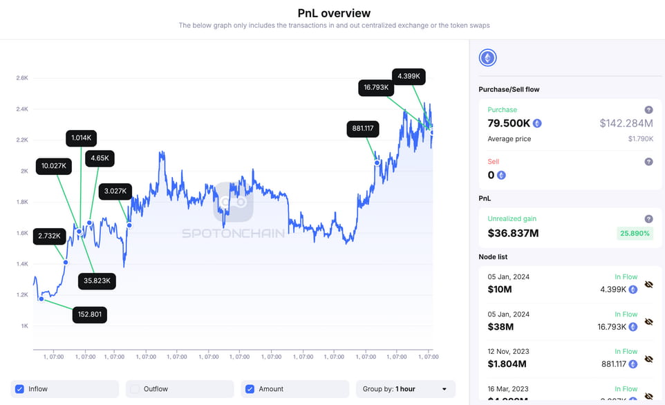 Ethereum price prediction as mysterious whale bags $50 million of ETH in minutes