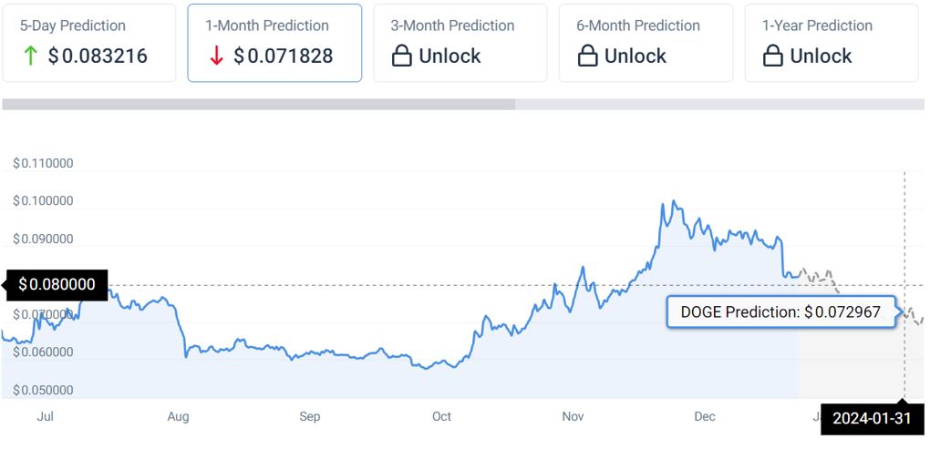 Machine learning algorithm sets Dogecoin price for January 31, 2024