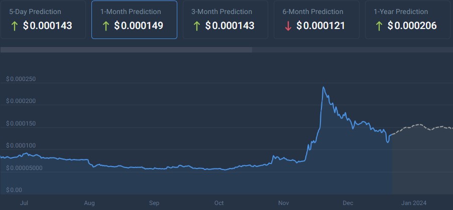 Machine learning algorithm sets Terra Classic price for January 31, 2024