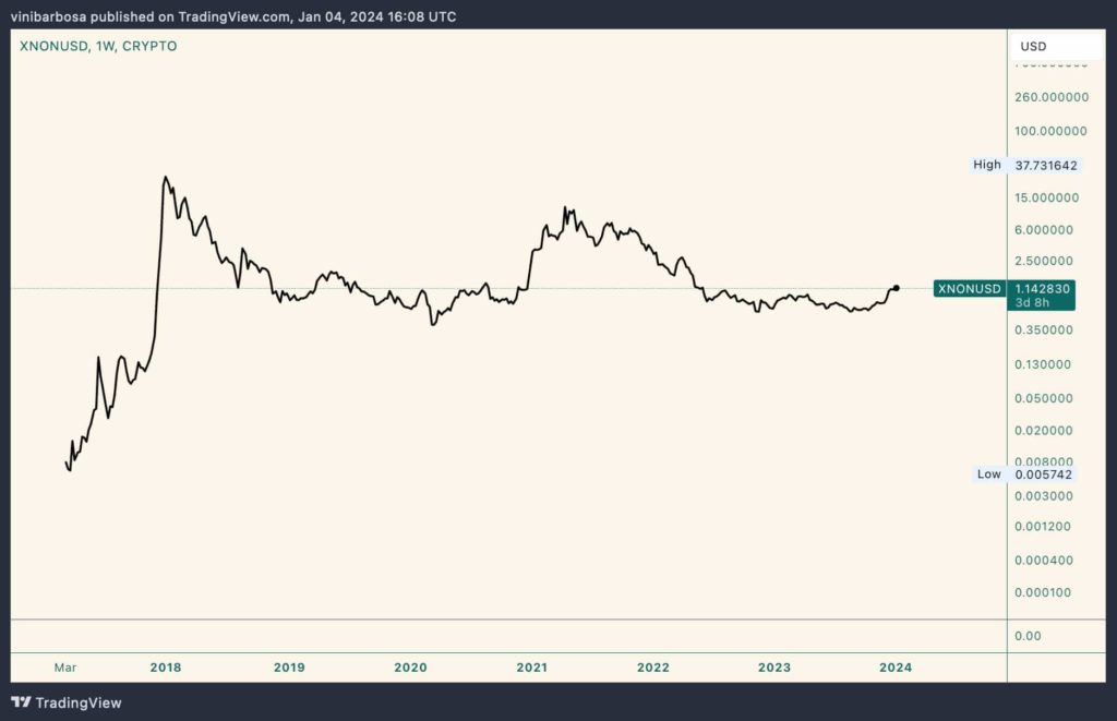 Best 3 cryptocurrencies sub-$1 billion market cap to watch