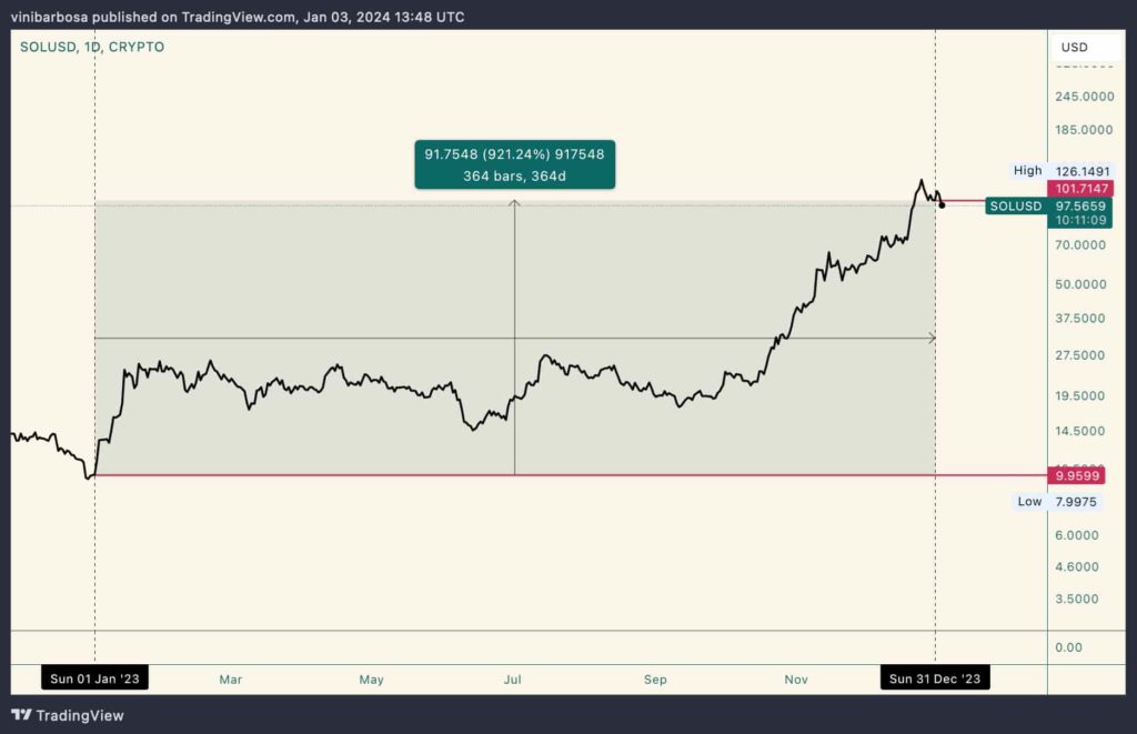 Expert Web3 investor shares investment strategy for 2024