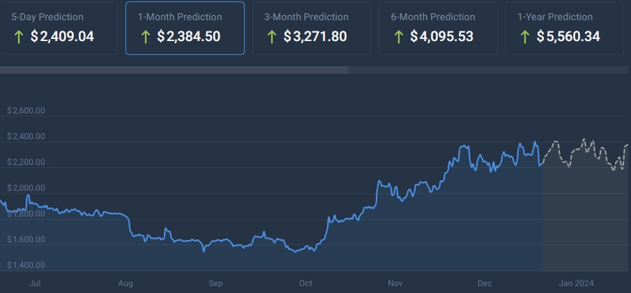 Machine learning algorithm sets Ethereum price for January 31, 2024