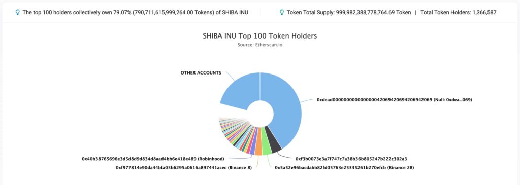 SHIB holding addresses is higher than Nashville’s 1.33 million population