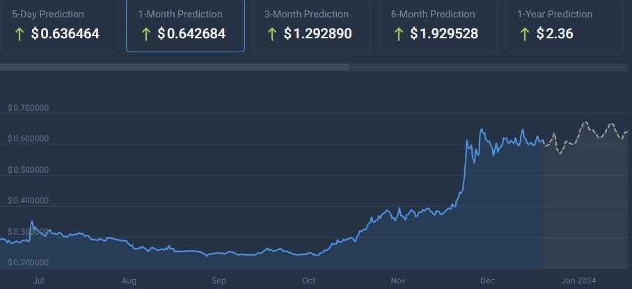 Machine learning algorithm sets Cardano price for January 31, 2024