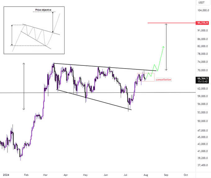 Analyst sets Bitcoin’s path to $95,000