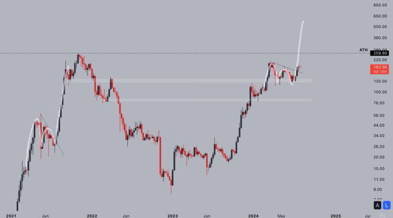 Solana to hit $600 in ‘mania-like’ stage, according to analyst