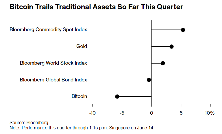 Stocks and bonds are beating Bitcoin, sparking fears of a crypto slowdown