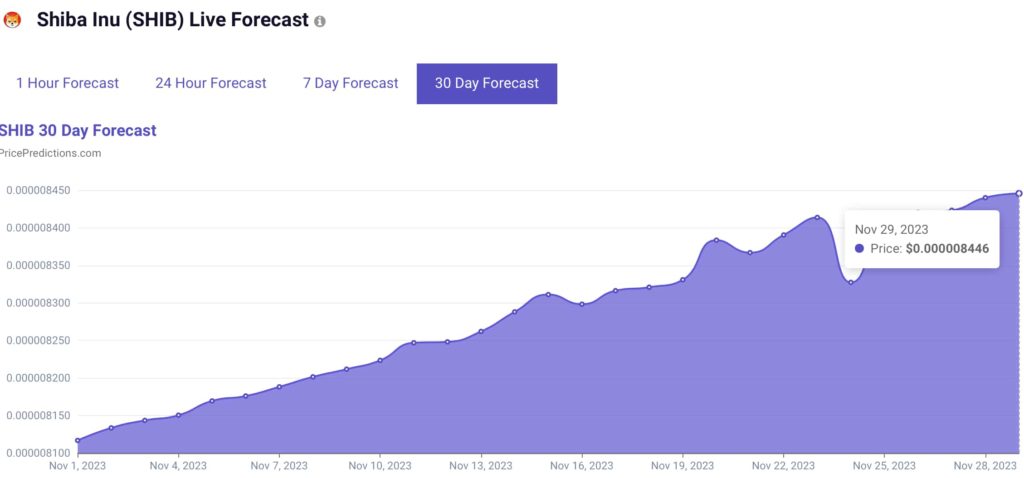 Machine learning algorithm sets SHIB price for end of November