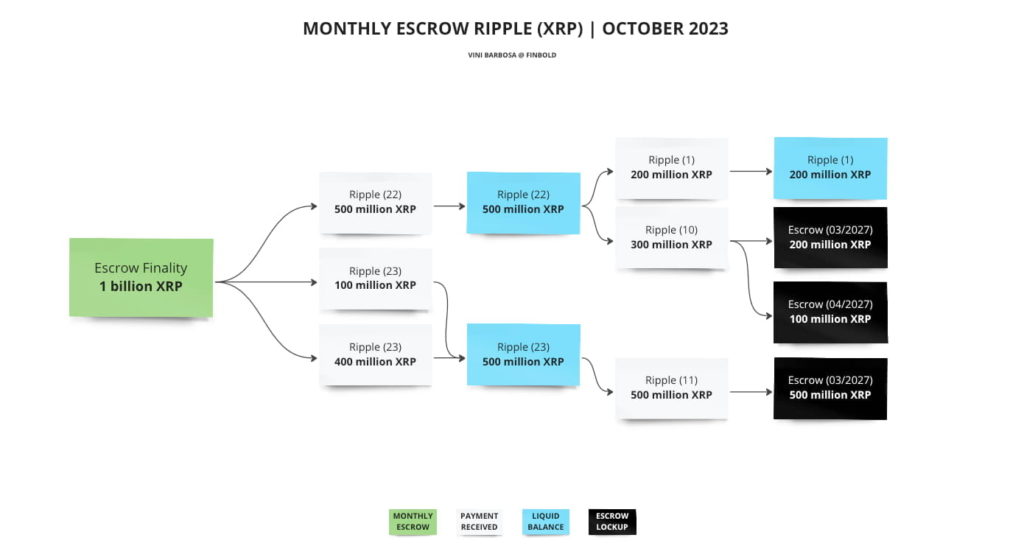 Ripple to unlock 1 billion XRP tomorrow (November 1); What to expect?