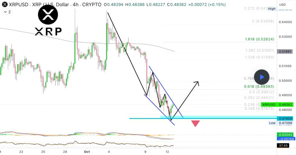 Plan to buy XRP? Here's why it could be a 'great timing'