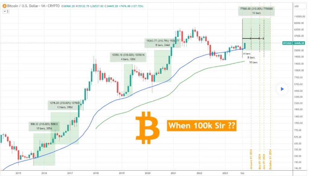 This is when Bitcoin might hit the ‘highly anticipated’ $100k mark