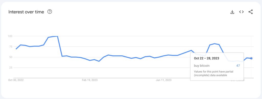 Google searches for ‘sell Bitcoin’ surge despite rally