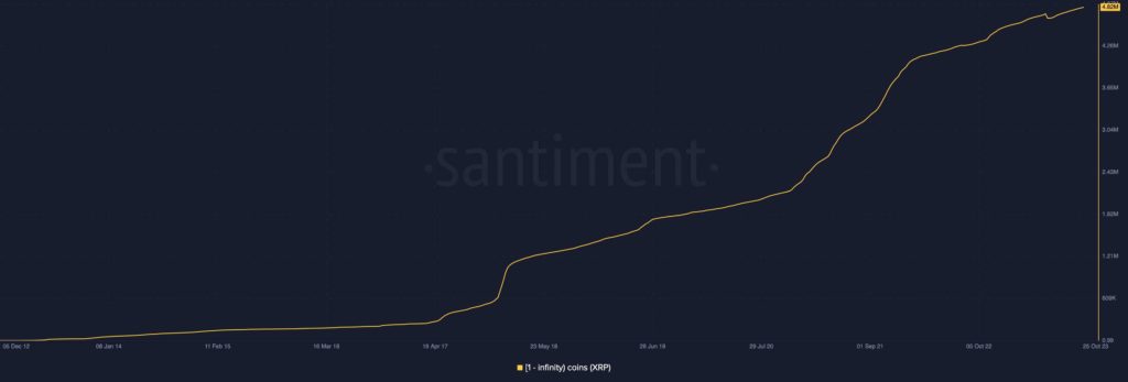 How many people currently own XRP?