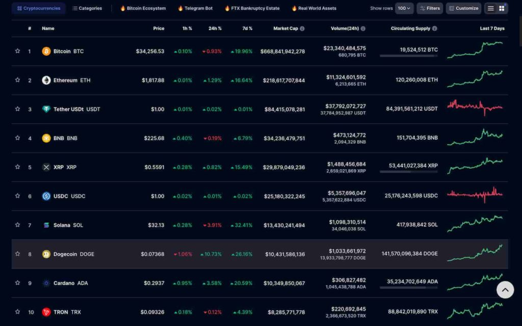 Can Dogecoin reach $1?