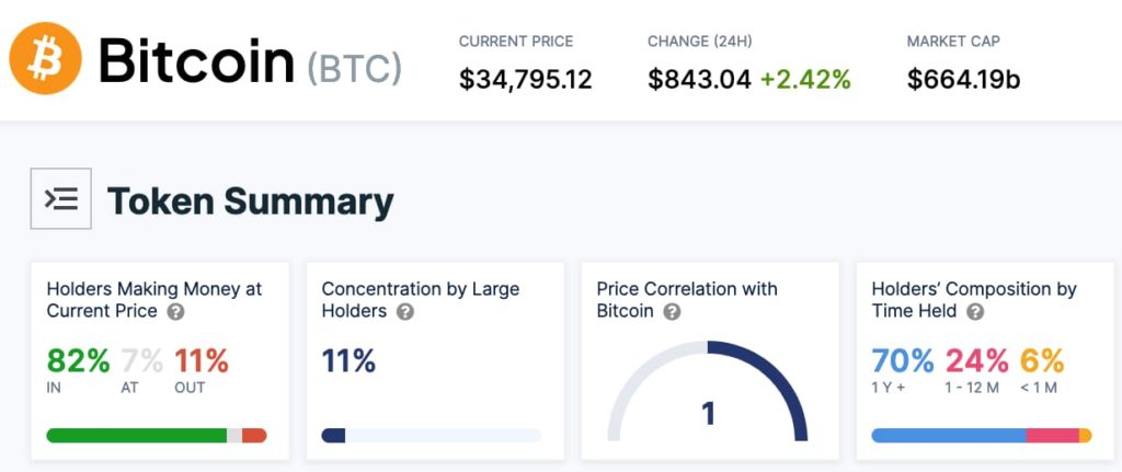 82% of Bitcoin holders are ‘in the money’