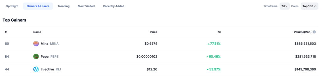 Top 100 spotlight: 3 cryptos rocketing over 50%