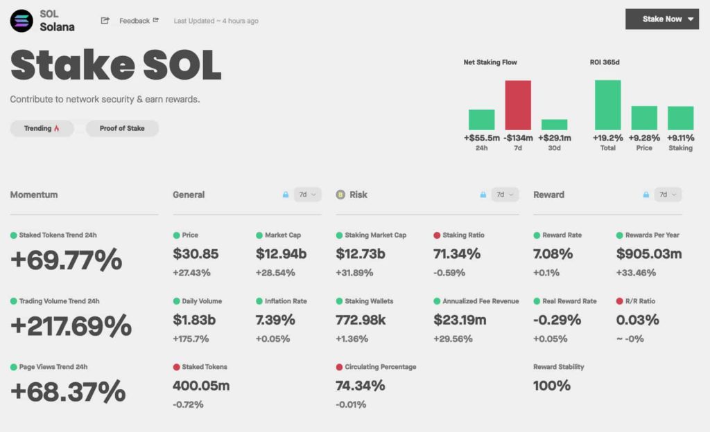 This is how much Solana staking really rewards SOL investors