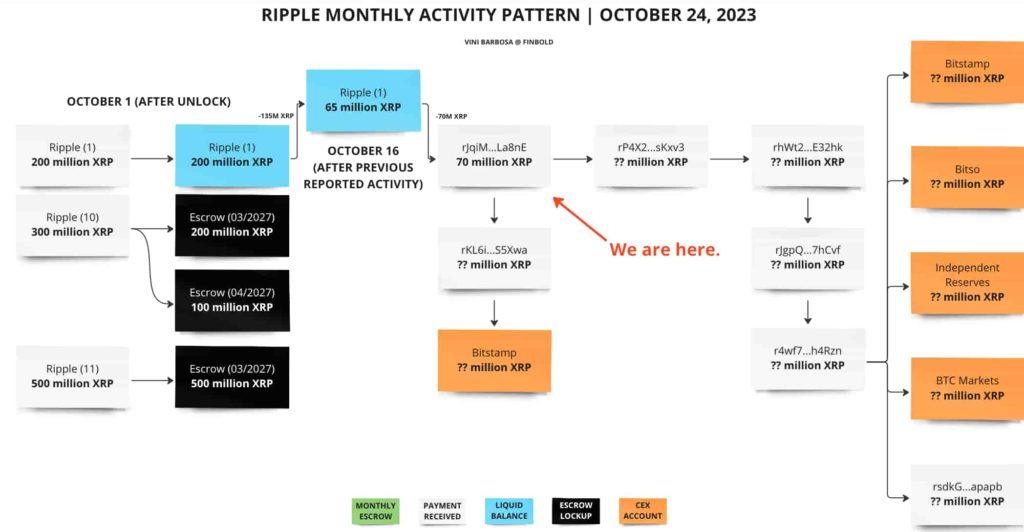 Ripple to cash out $38 million in XRP amid bull run