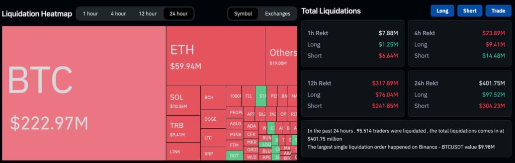 Crypto short sellers get REKT losing $300 million in a day