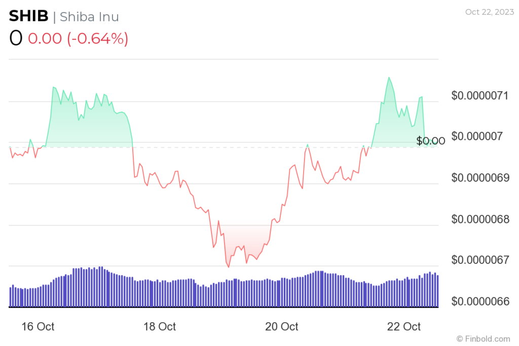 Can SHIB reach $0.50? Yes, if this scenario plays out