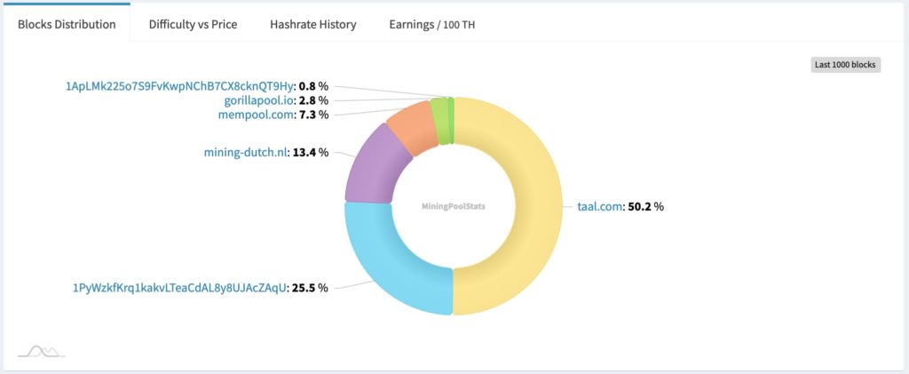 Bitcoin SV is the most centralized ‘Bitcoin’ network