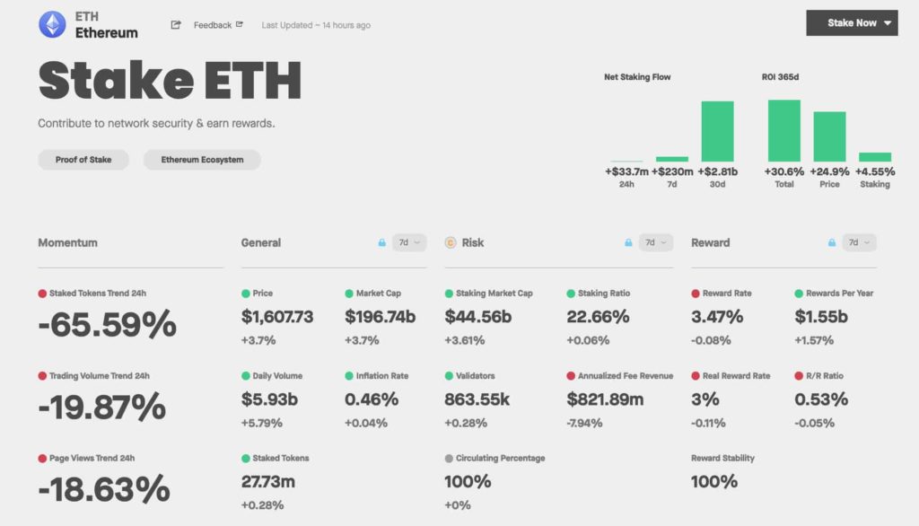 This is how much Ethereum staking really rewards ETH investors