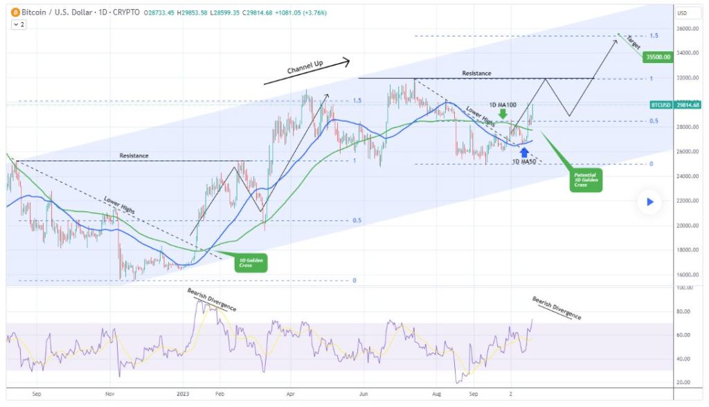 This is Bitcoin's next price target as correction is ruled out