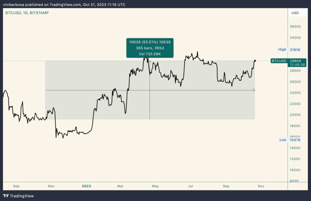 Bitcoin skeptic Charles Schwab bank deposits down 30% YoY, while BTC is up 50%