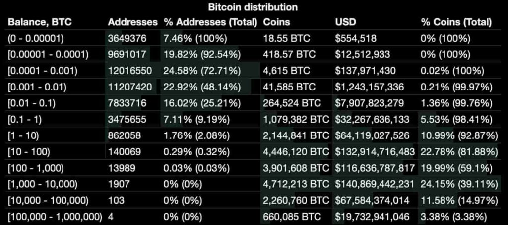 How many people own 1 Bitcoin?