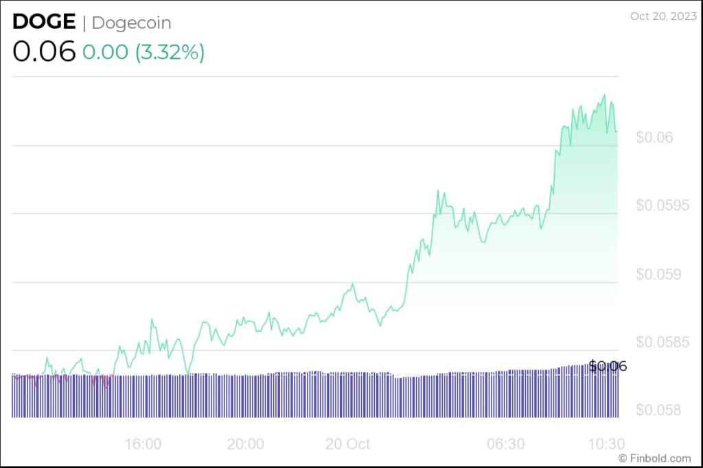 Is it too late to buy DOGE?