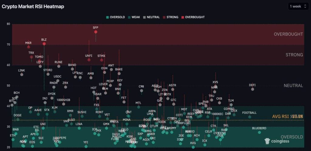 Opportunity? Majority of cryptocurrencies are oversold