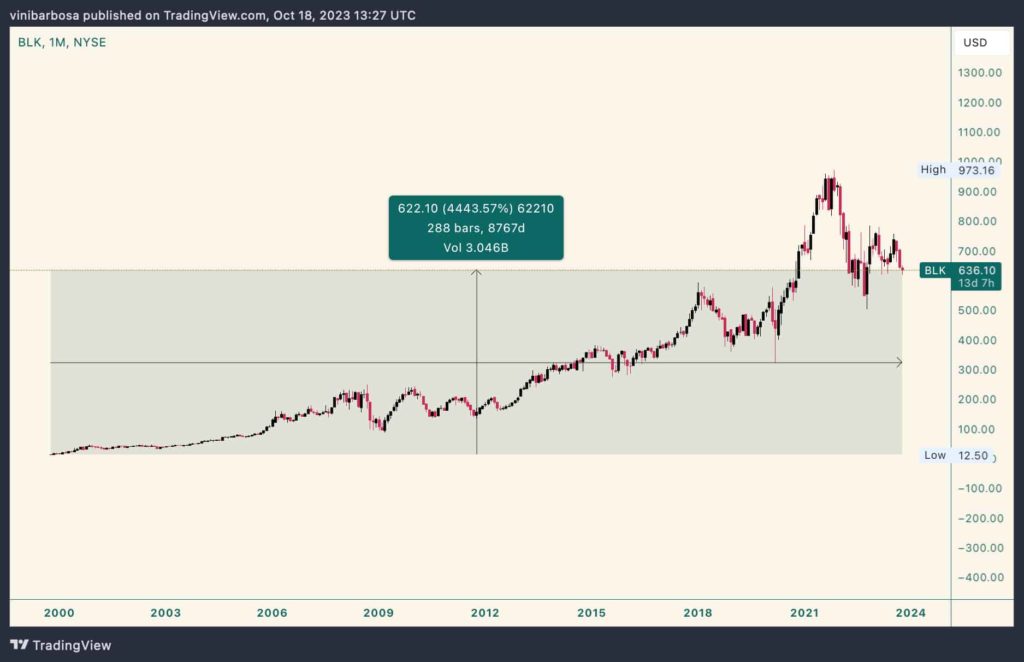 Here’s how much BlackRock stock is up since its 1999 IPO