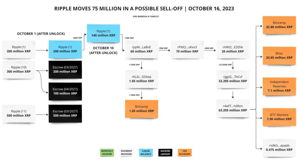 Did Ripple just dump 75 million unlocked XRP?