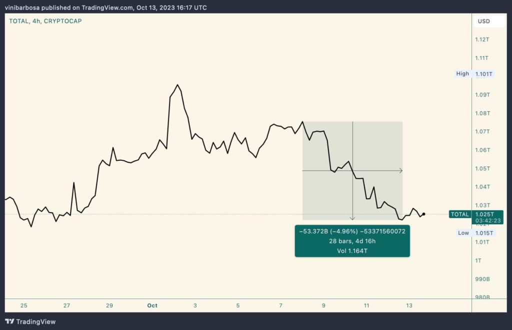 Crypto doom: Market crash erases $56 billion from top coins