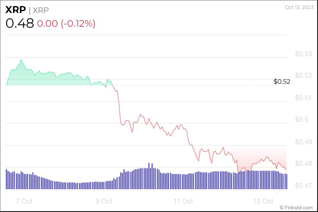 XRP faces critical support test as market volatility persists