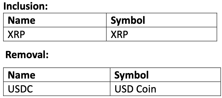 Hong Kong's crypto index creator ditches USDC to onboard XRP