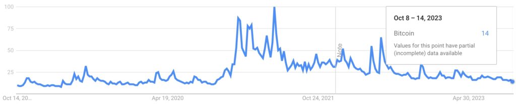 Google search volume for Bitcoin returns to 2020 levels